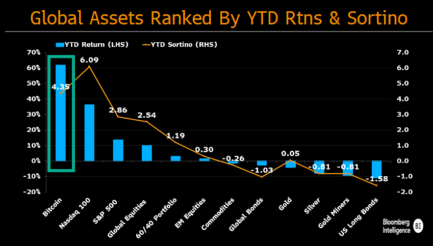 Why trade crypto? Global assets ranked by year-to-date returns