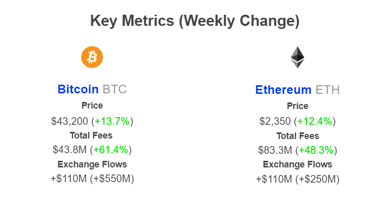 Bitcoin and Ethereum transaction fees rising | Source: IntoTheBlock on X