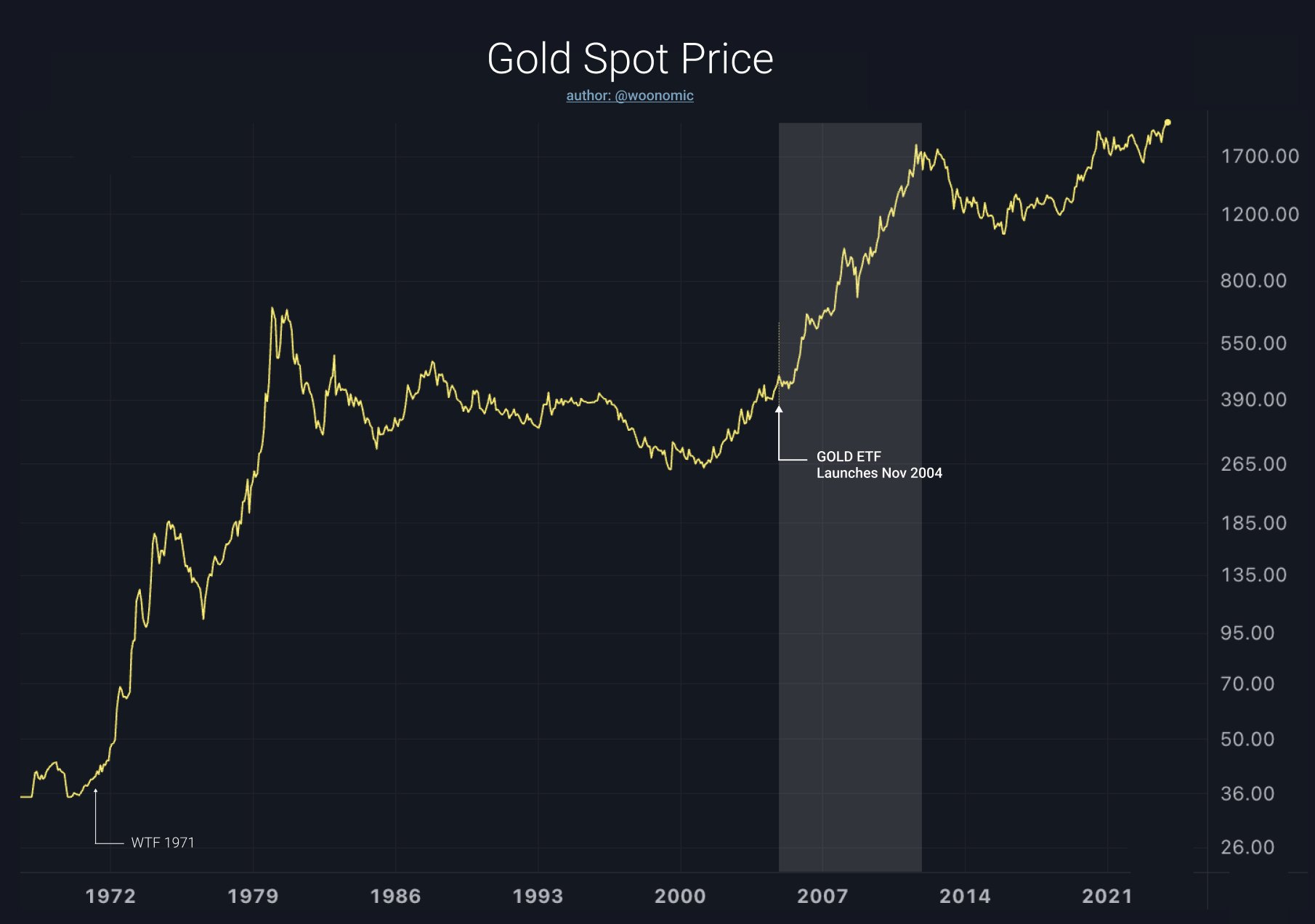 gold spot price rally after first ETF