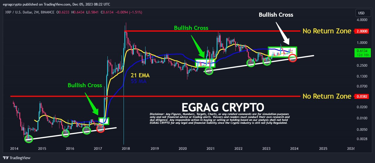 Τιμή XRP