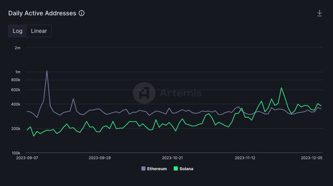 Solana daily active wallets | Source: Artemis via Step Data Insights