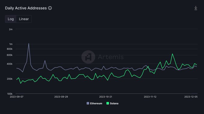 Solana daily active wallets |  Source: Artemis via Step Data Insights