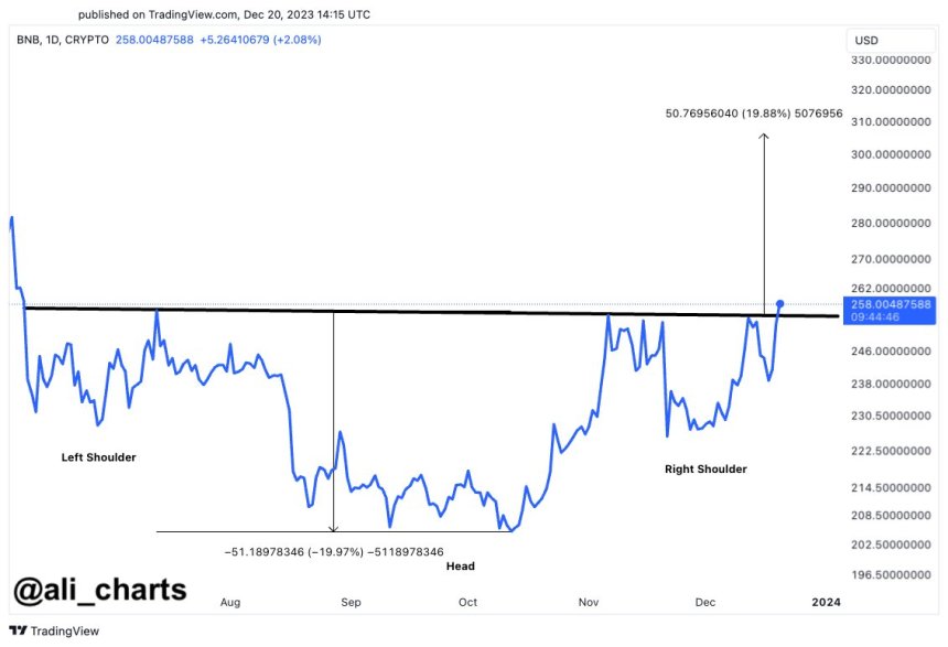 BNB Price