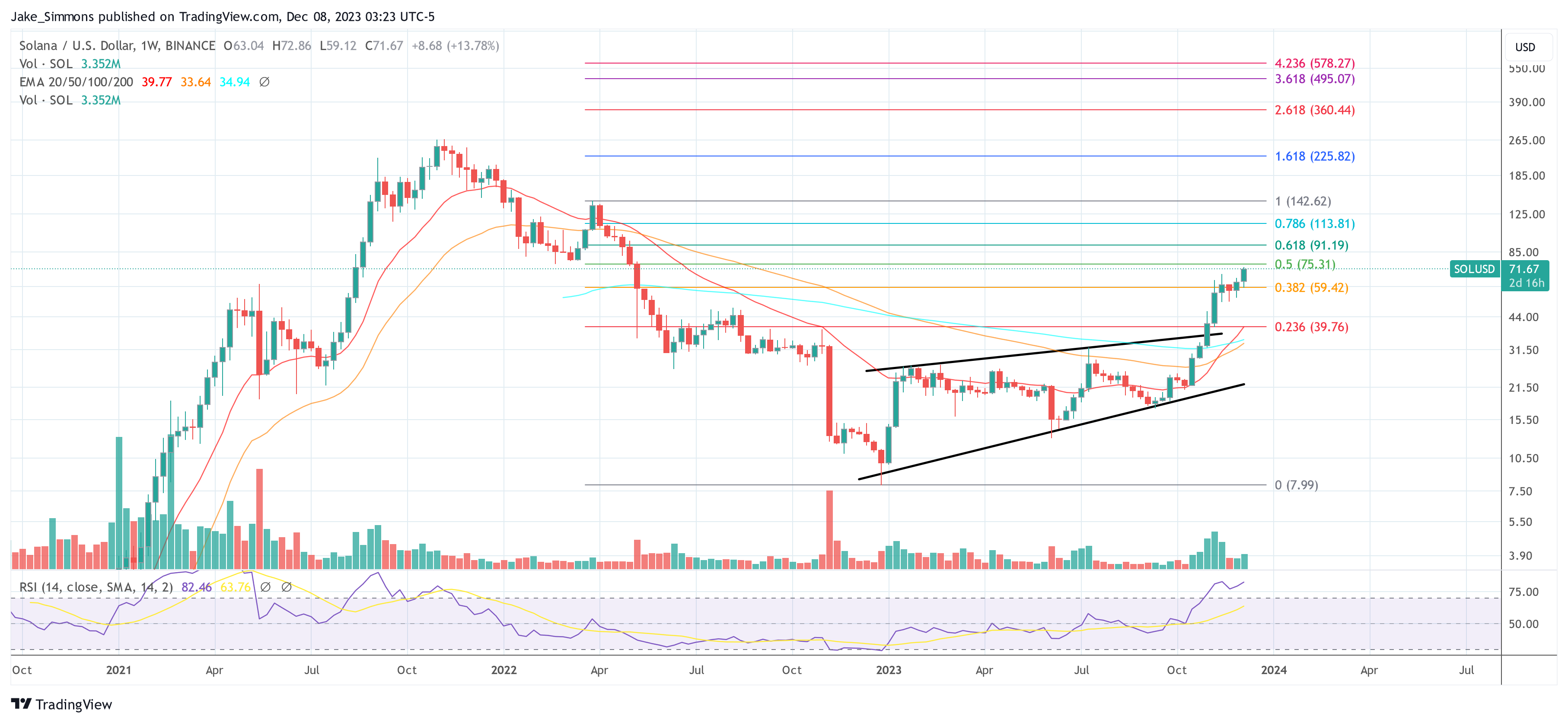Why Is Solana Price Up Today? 4 Major Reasons