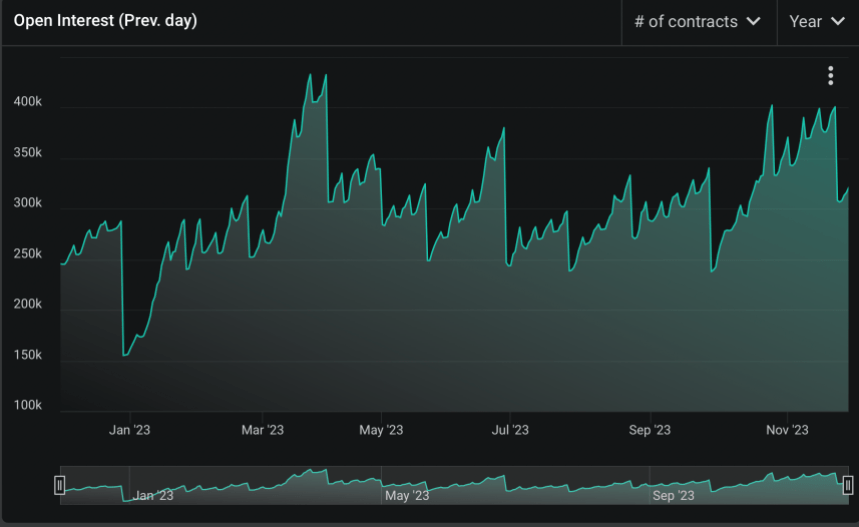 Bitcoin open interest based on previous day.