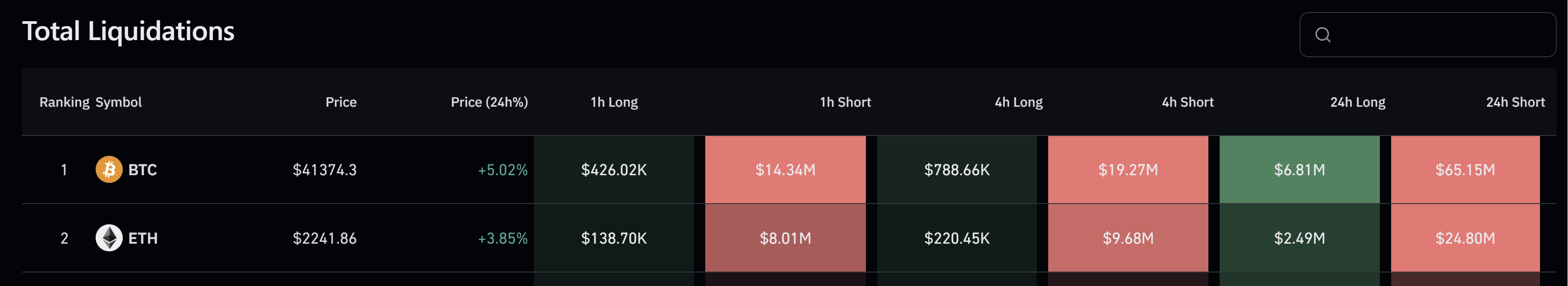 Bitcoin short liquidations