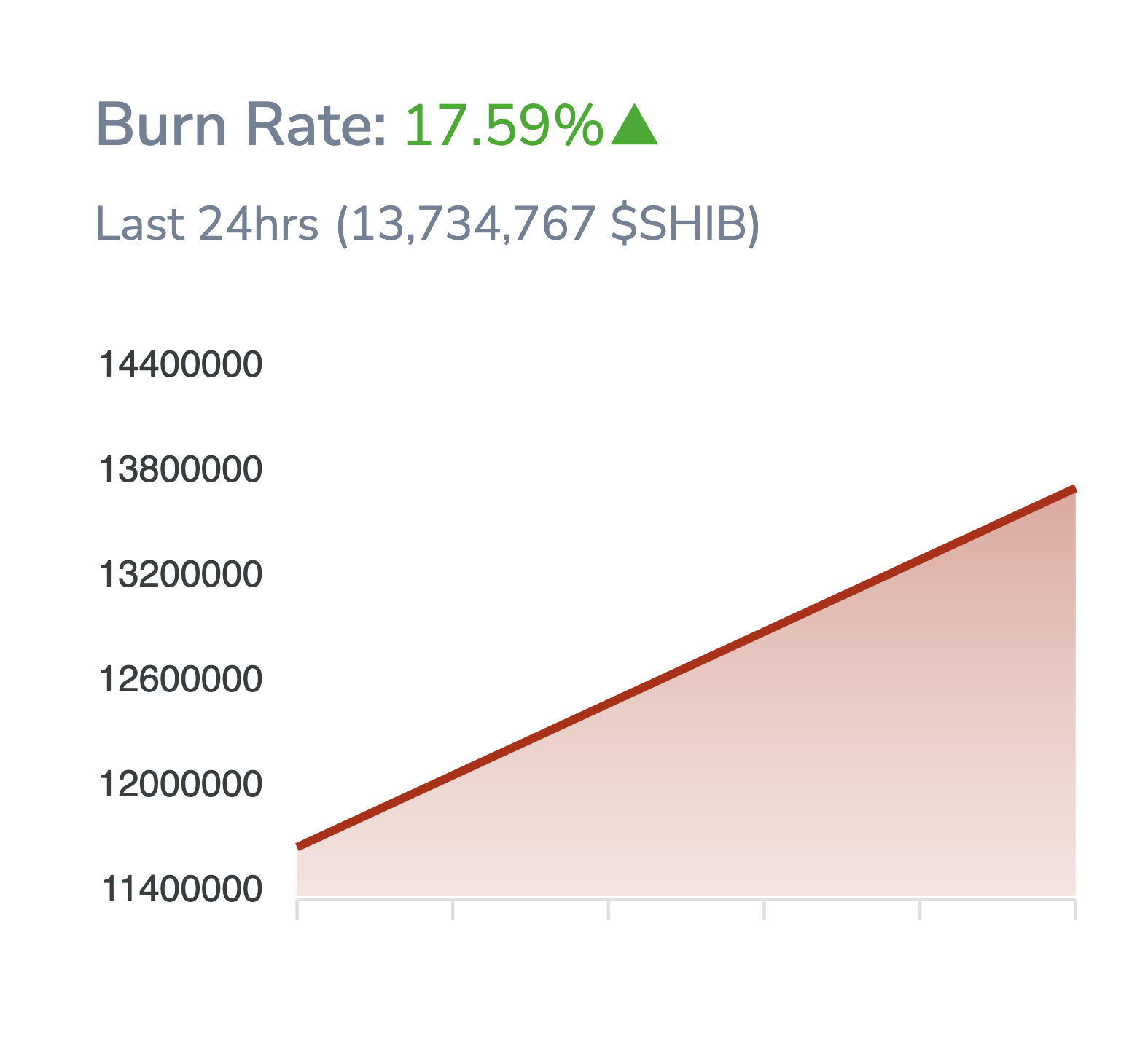 Shibarium’s Activity Surge: Wallet Growth And Elevated SHIB Burn Rate – Bullish Signal For Shiba Inu?