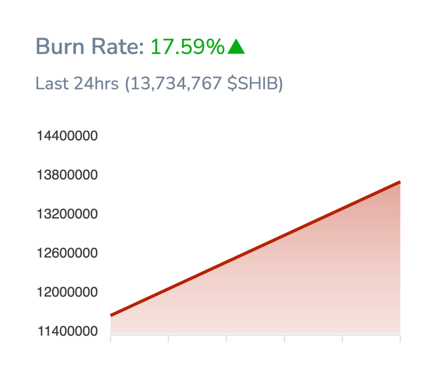 The number of burns in Shiba Inu has increased in the past day