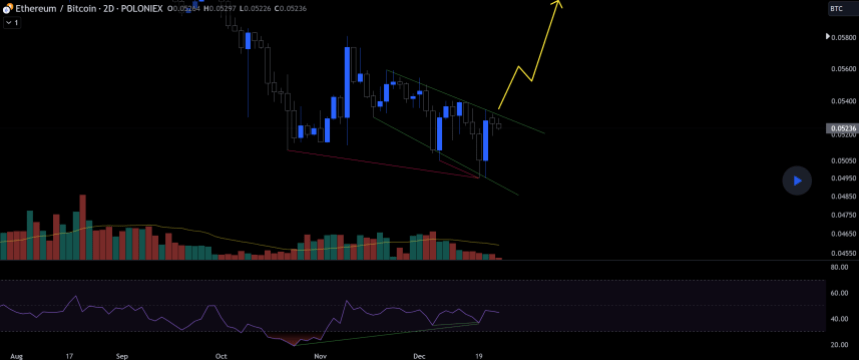 ETHBTC Chart Reversal In Progress