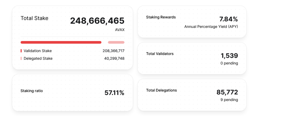 Avalanche validators | Source: Avalanche.network