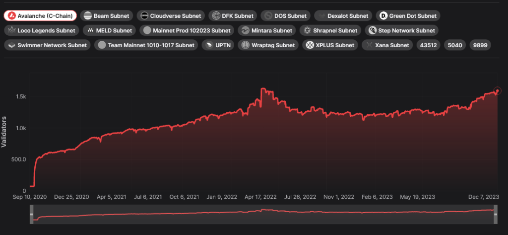 Validator client count | Source: Avalanche.Network