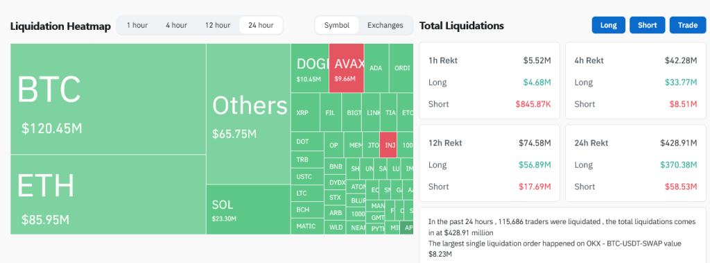 Bitcoin Liquidations |  Source: Coinglass