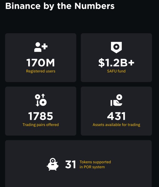 Binance 2023 Report Reveals: 40 Million New Users Added, Total Registered Users Reach 170 Million