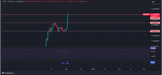ORDI Shatters Records With New All-Time High In Bullish Surge