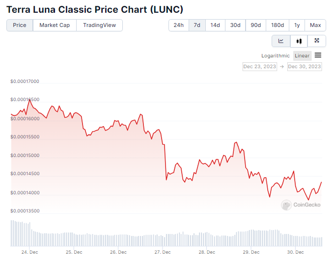 LUNC Plunges 14% As SEC Scores Knockdown Blow Vs. Terraform Labs