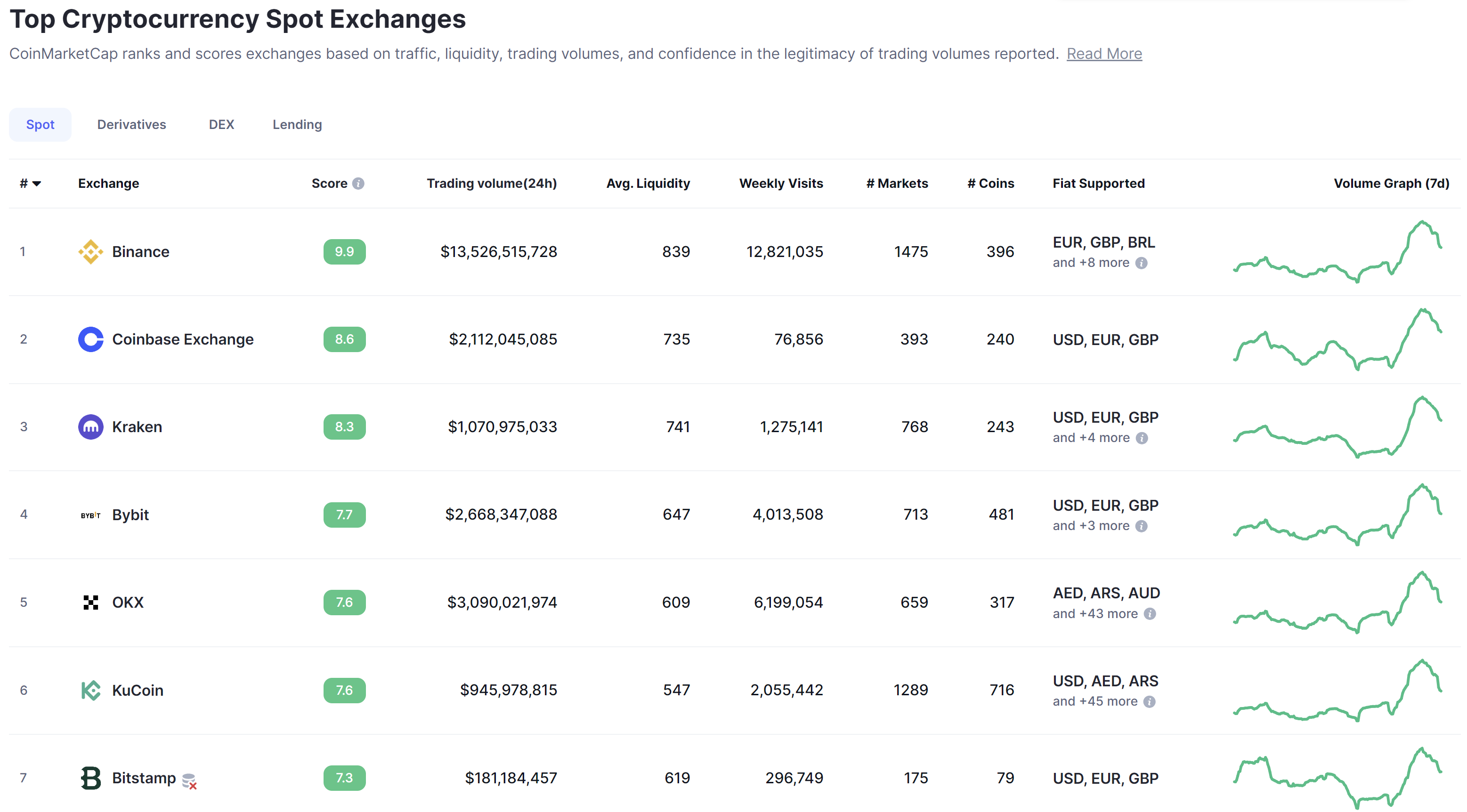 Where to trade bitcoin: most renowned exchanges