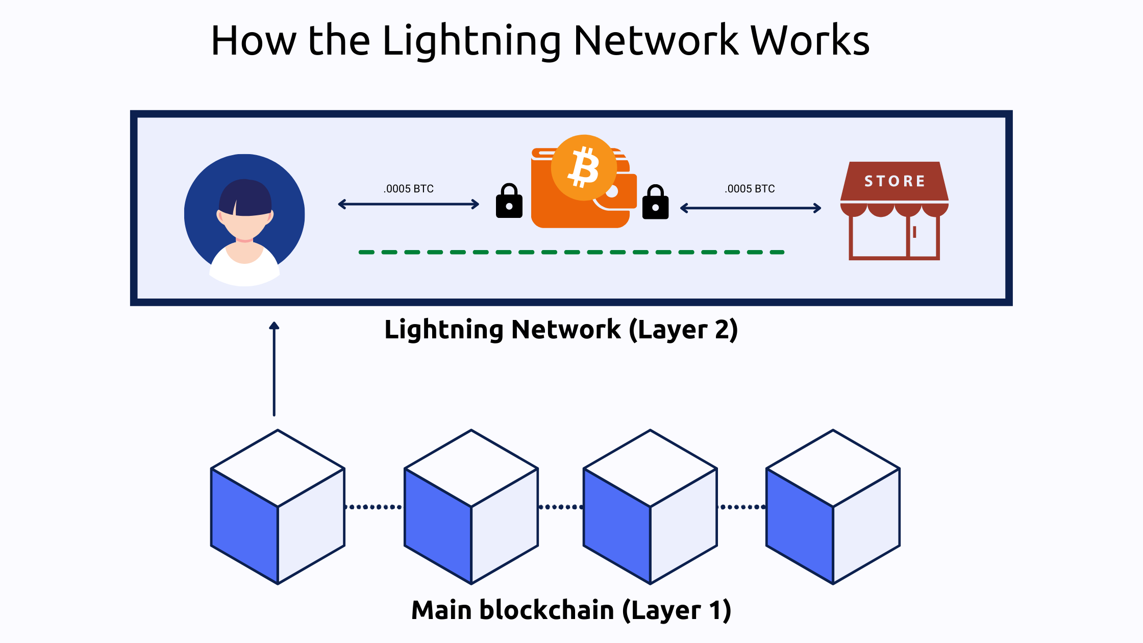 Bitcoin Payments Via Lightning Network