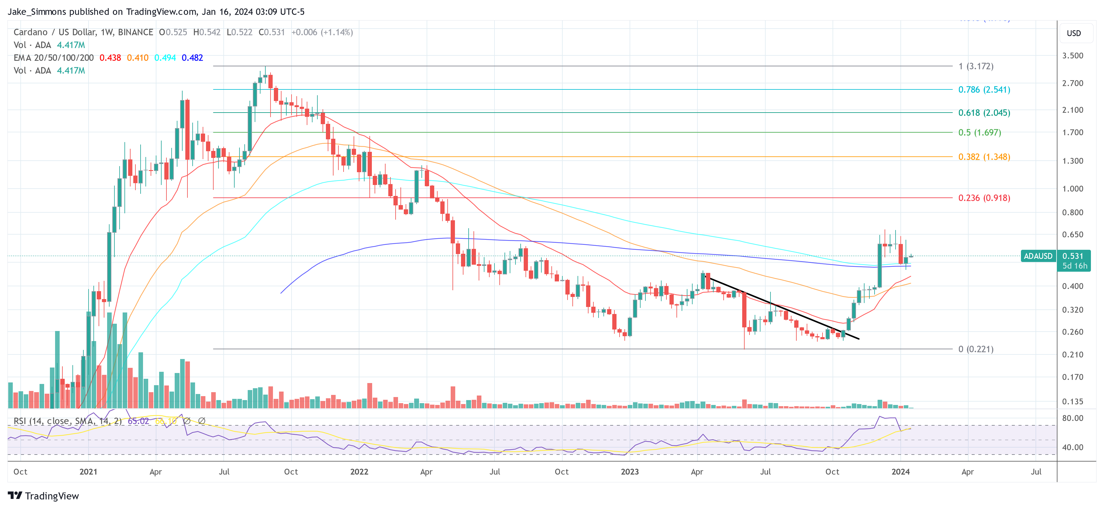 Cardano price