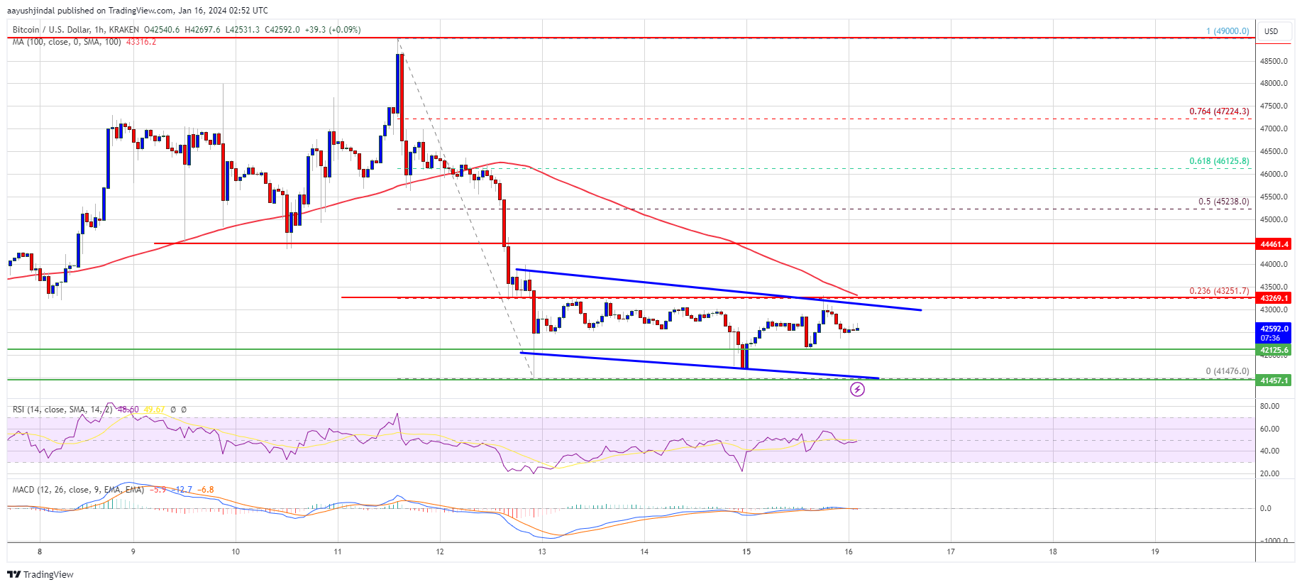 Bitcoin Price Consolidates Losses, Why 100 SMA Is The Key To Recovery