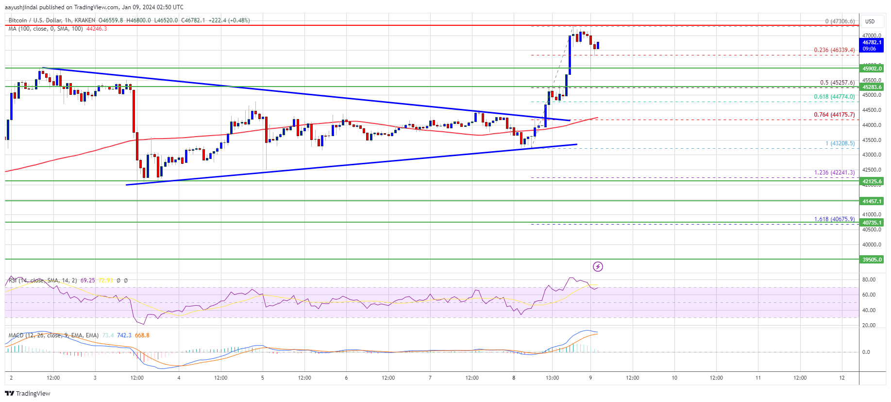 Bitcoin Price Rallies 5% and $48K Now Seems Imminent