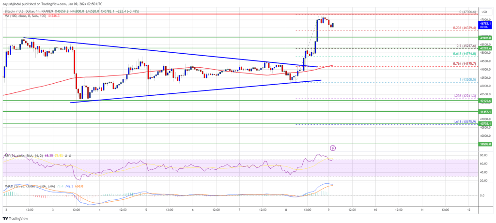 Bitcoin price