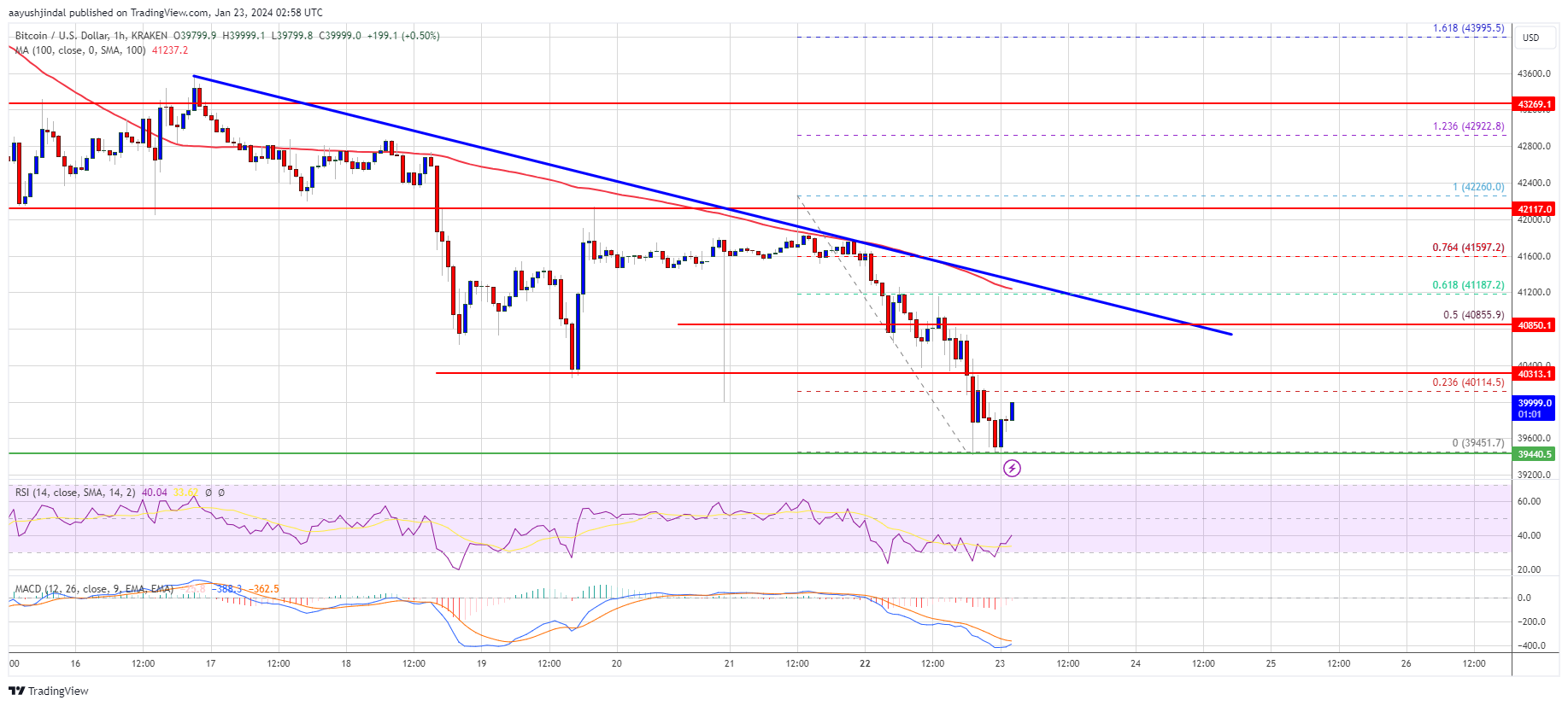 Bitcoin Price Dives Below $40K, Can Bulls Save The Day?