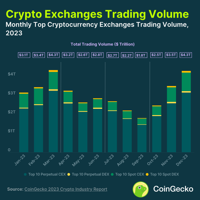 Crypto Exchanges Trading Volume Hit $10.3T in 2023, New Data Shows