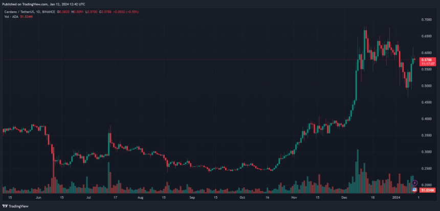 Cardano ada adausdt price etf charles hoskinson