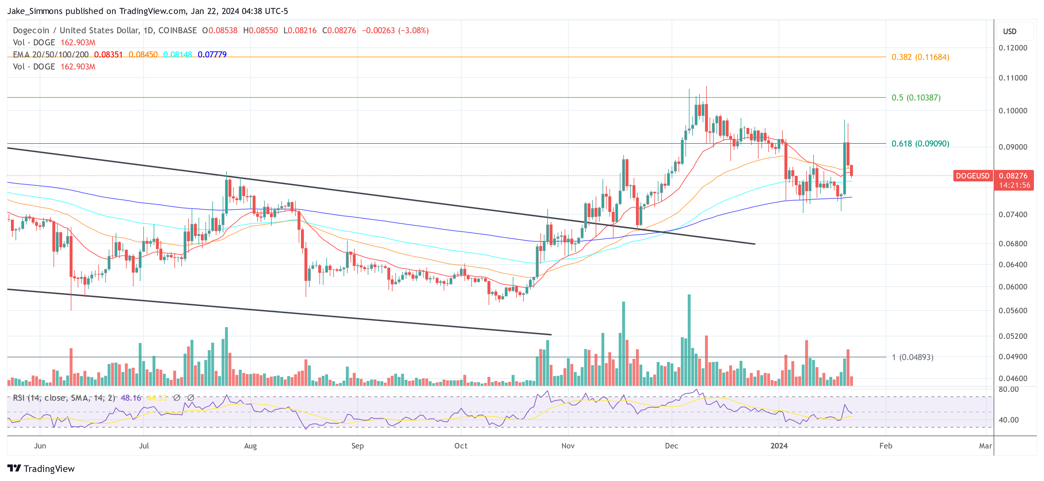 តម្លៃ Dogecoin