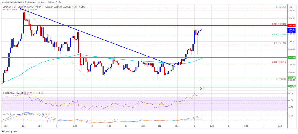 Ethereum price