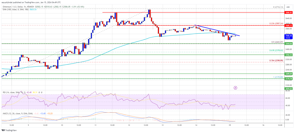 Ethereum Price