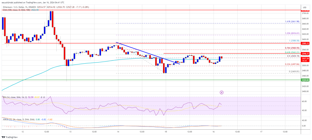 Ethereum Price