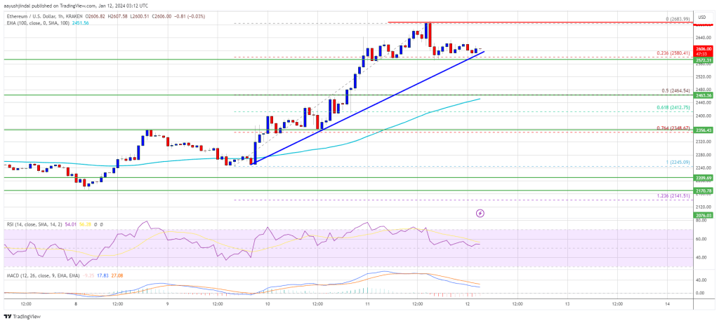 Ethereum Price