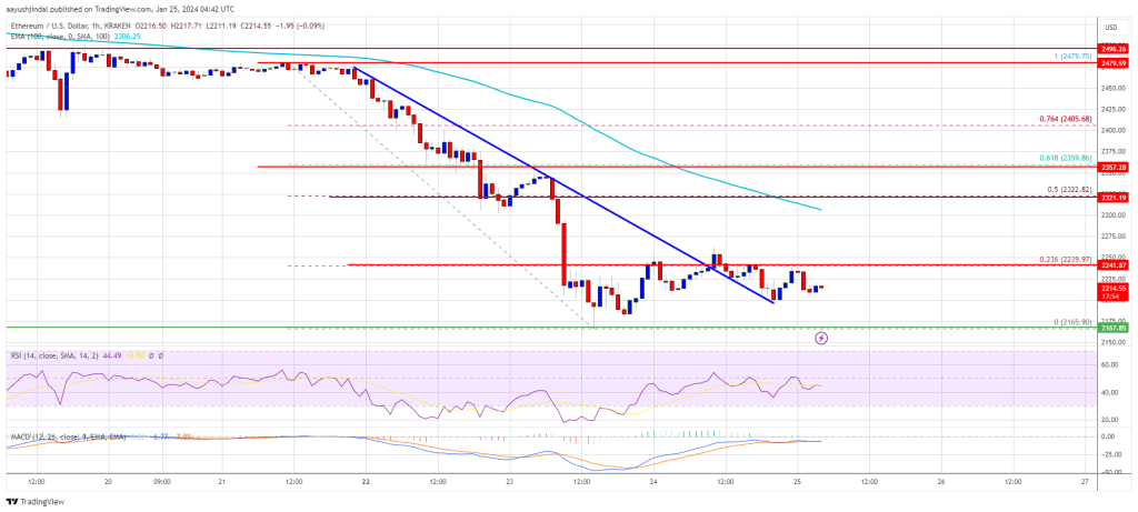 Ethereum Prijs