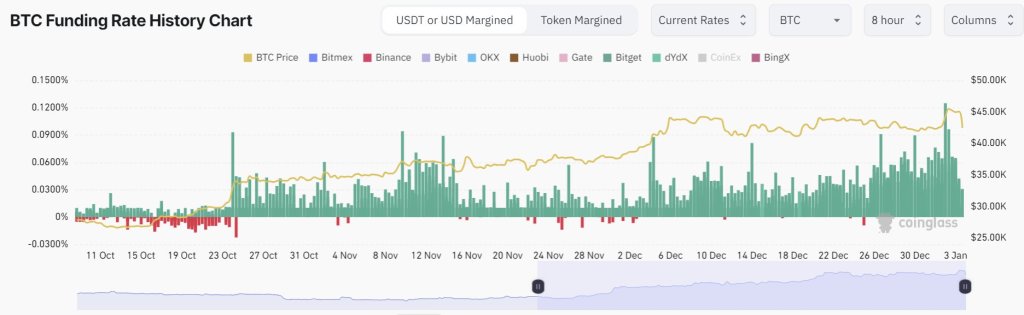 Bitcoin funding rate | Source: Coinglass
