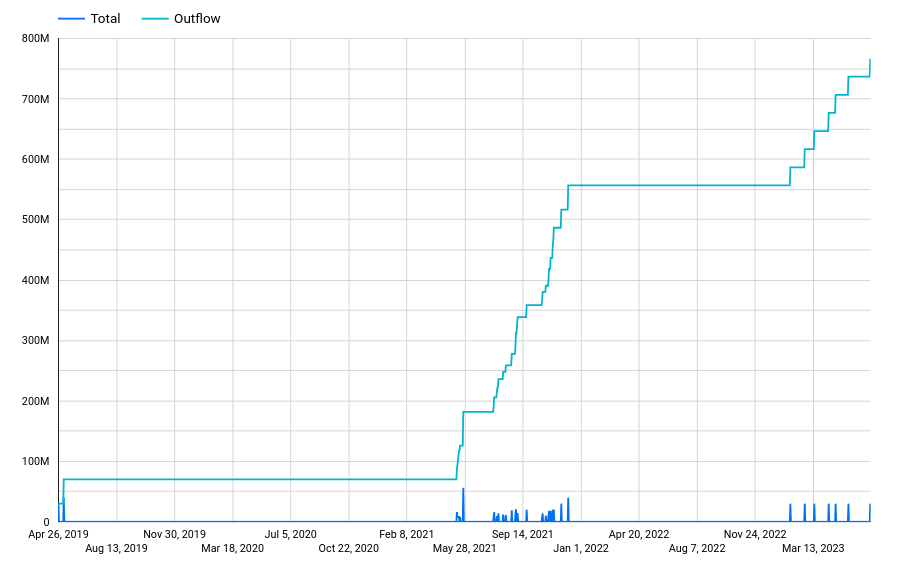 Outflows ntawm 0x2f4ee