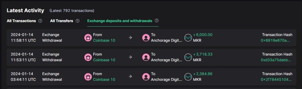 Whales accumulating Maker and Aave | Source: Scopescan