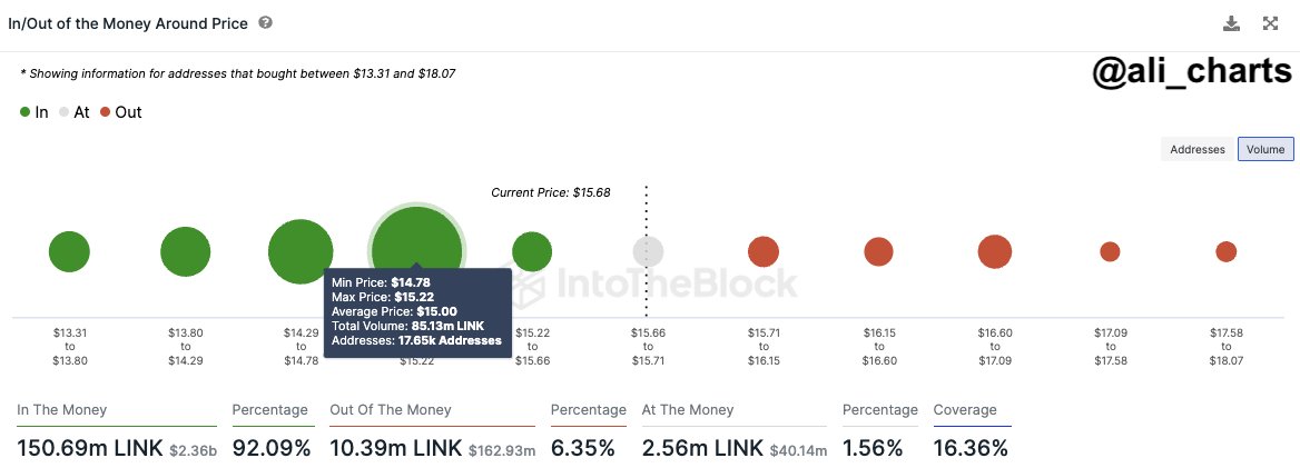 Ausbruch von Chainlink (LINK): Akkumulationszone deutet auf Aufwärtspotenzial hin, 20 US-Dollar in Sicht