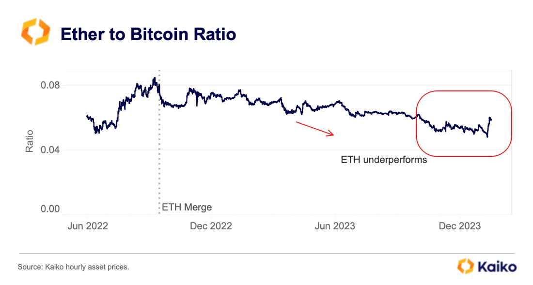 Ethereum besiegt Bitcoin, ETH/BTC-Verhältnis steigt: Wird sich dieser Trend fortsetzen?