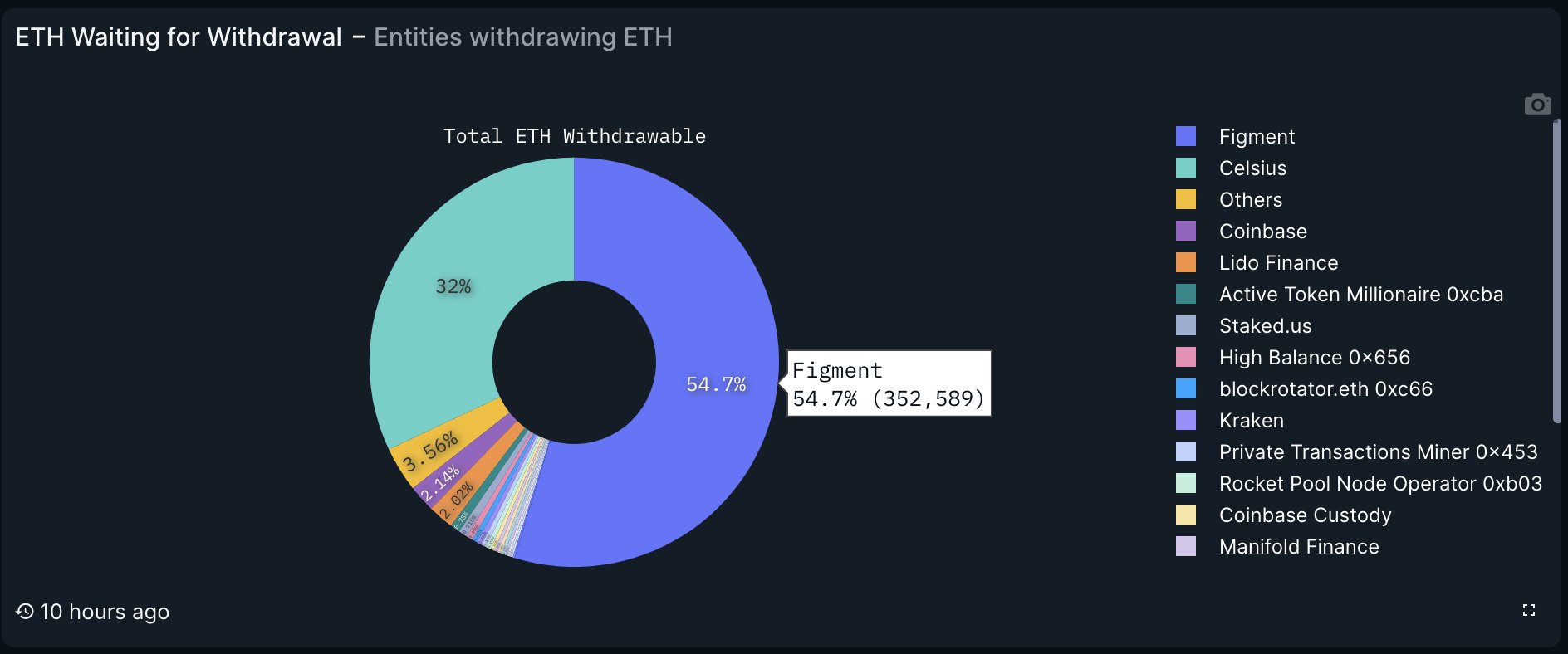 Ethereum Price Crash Looming? Celsius To Unstake $465 Million ETH