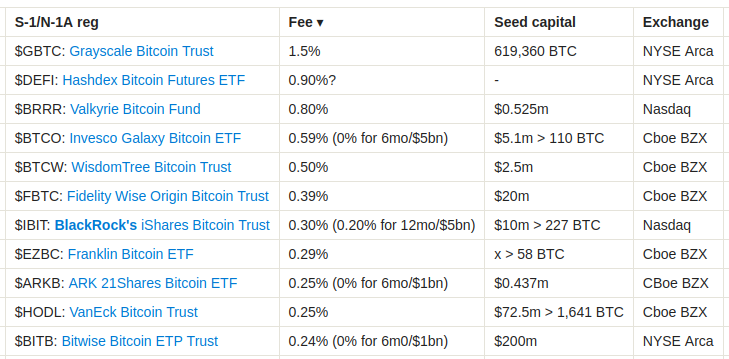 Bitcoin übersteigt 45.000 US-Dollar, während BlackRock, Fidelity und andere ihre endgültigen S-1s einreichen