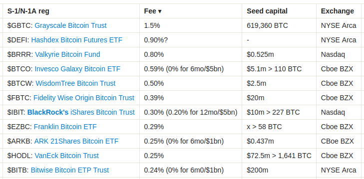 Bitcoin ETF Fee War 