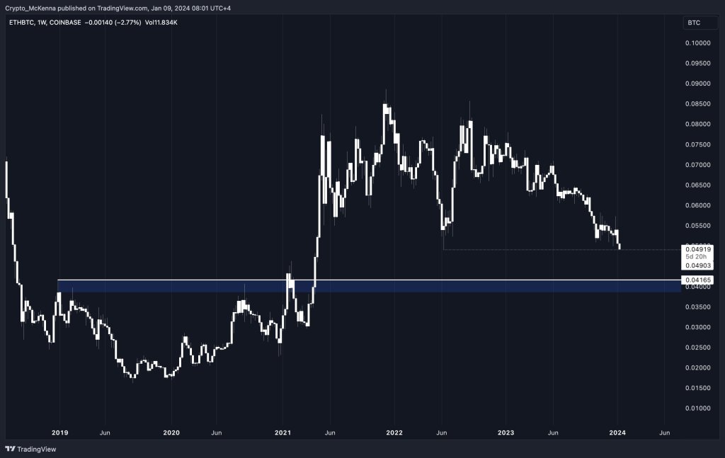 Ethereum slips versus Bitcoin | Source: McKenna via X crypto