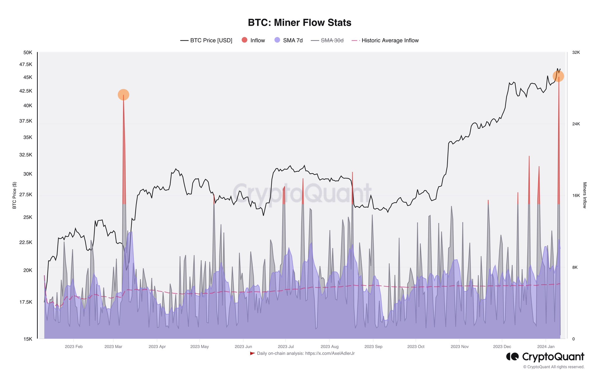 Bitcoin miner flows