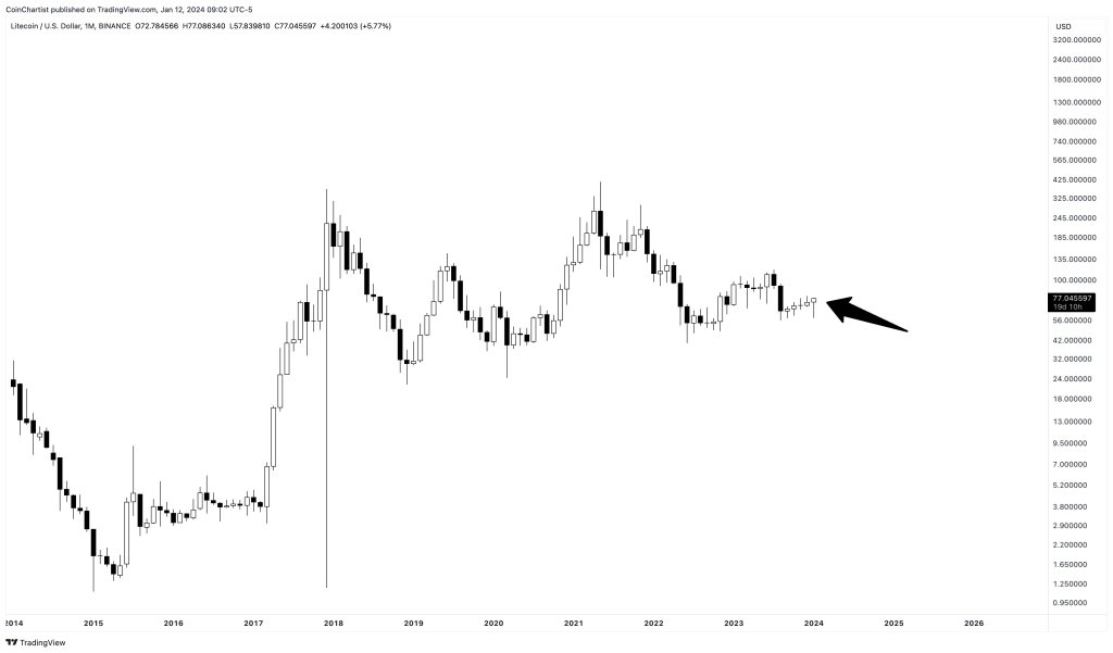 LTC bullish in monthly chart | Source: Tony 