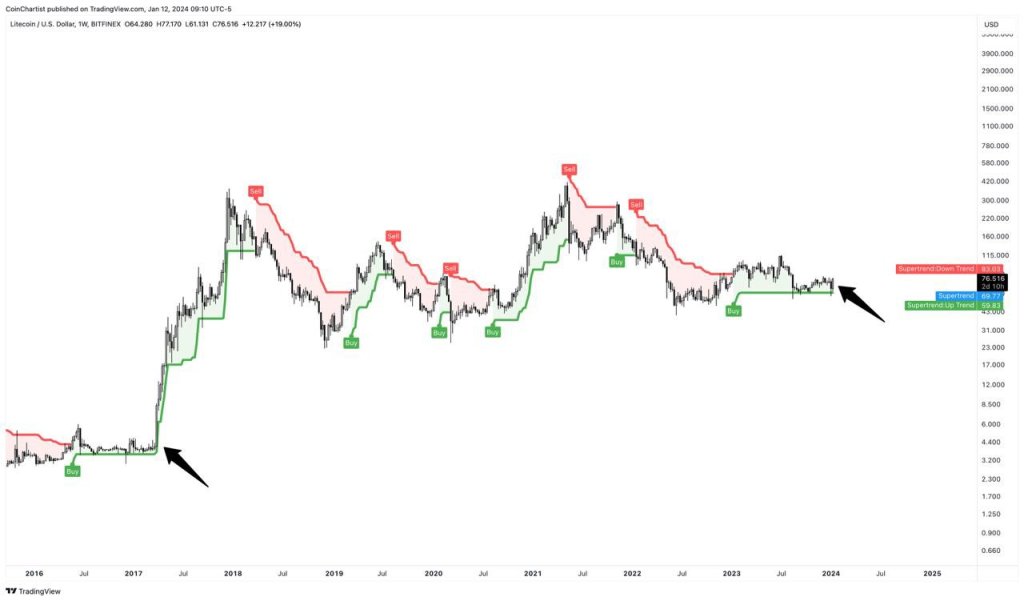 LTC supertrend |  Source: Tony "The bull" via