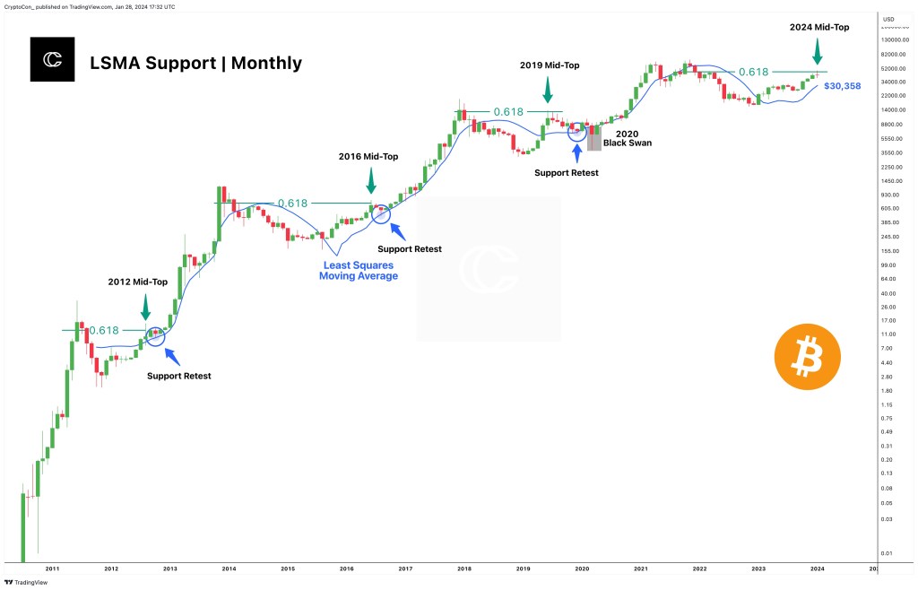 BTC:n historiallinen hintakehitys | Lähde: Crypto Con on X