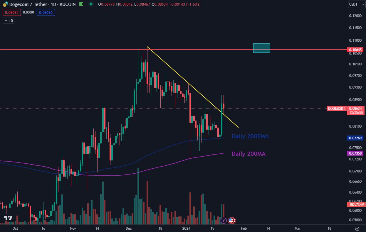 តម្លៃ Dogecoin