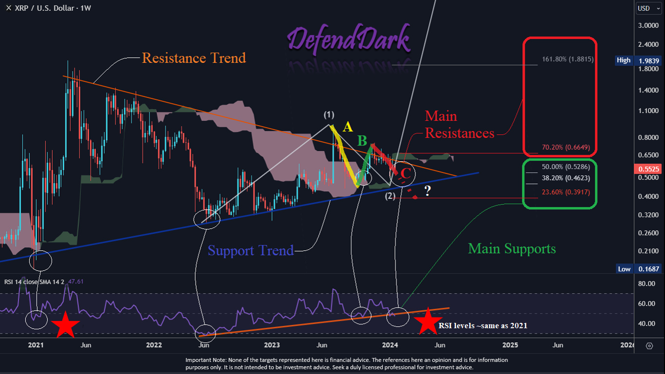 Cenová analýza XRP