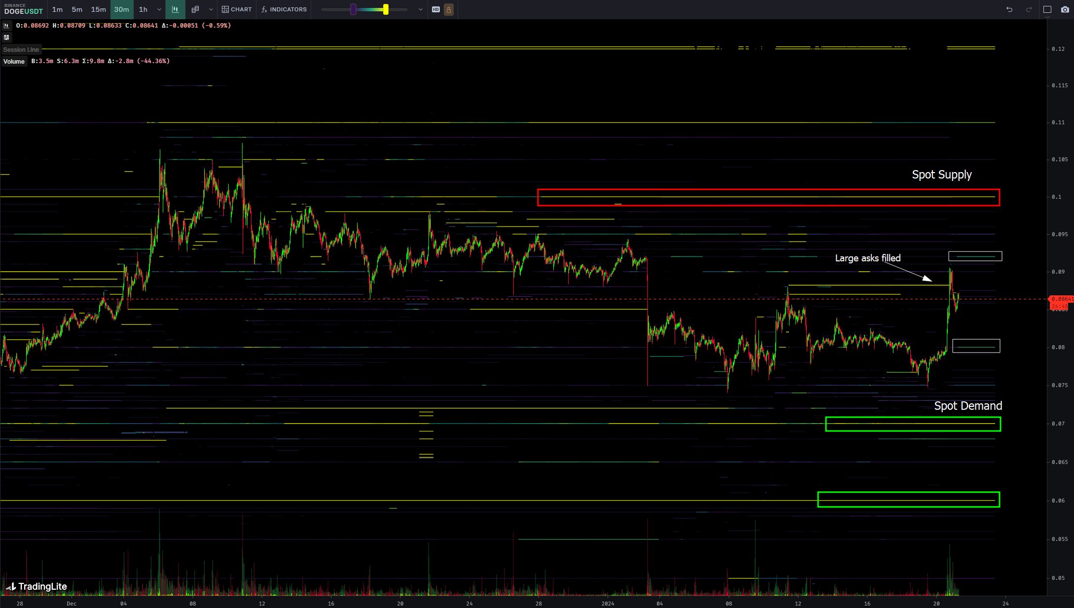 Dogecoin Binance spot analysis